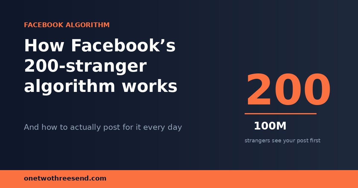 Hero graphic showing the 200-out-of-100-million sample-group fraction at the heart of the Facebook algorithm