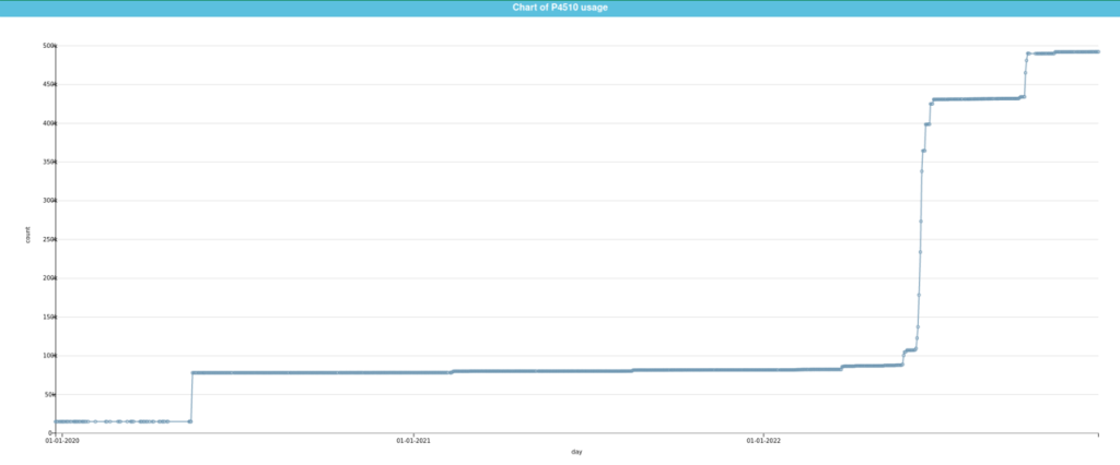Wikidata Query Service results for the usage history of Wikidata property P4510 (describes a project that uses) as of 2022-12-15.png