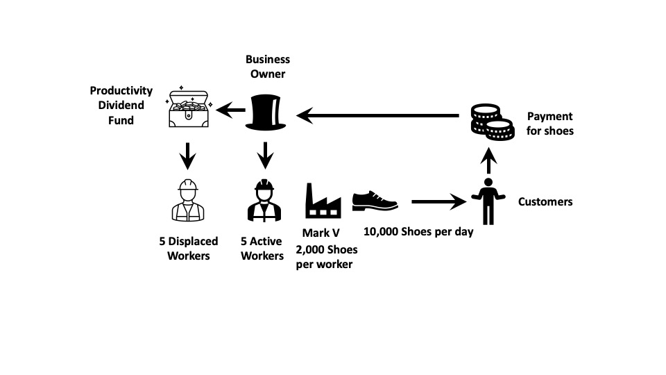 After a productivity improvement, funds can be shared.jpg