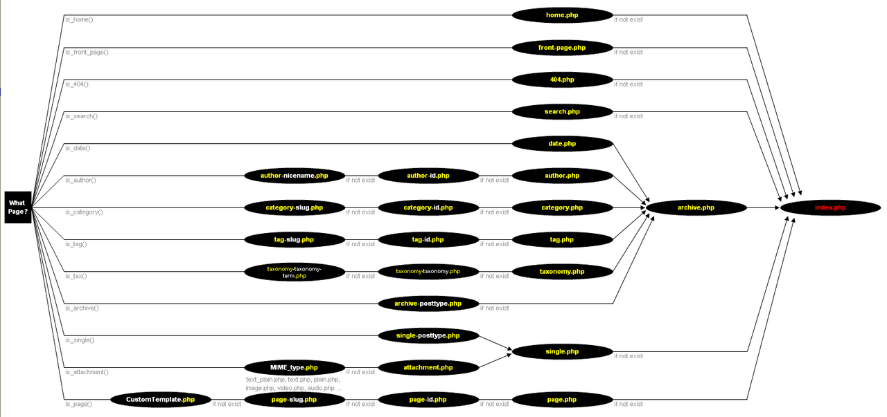 Wordpress Template Hierarchy.png